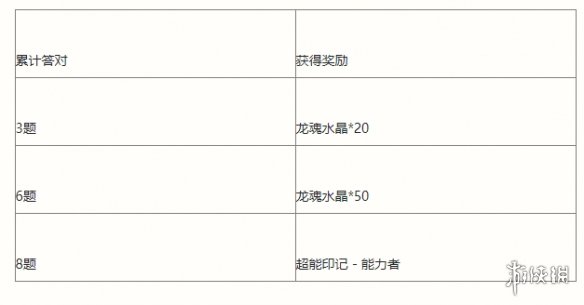 英雄联盟手游能力者的试炼活动介绍 lol手游能力者的试炼挑战攻略