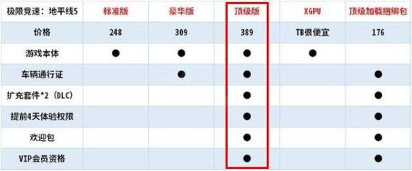 地平线5买哪个版本性价比高 地平线5买哪个版本好