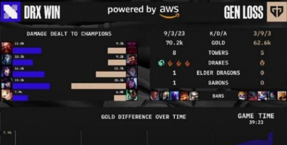 GEN对战DRX S12全球总决赛GEN止步四强DRX晋级决赛