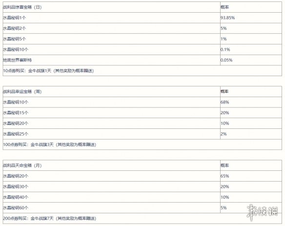 英雄联盟手游战利品宝箱调整 英雄联盟手游战利品宝箱奖励