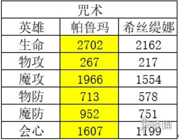 风色幻想命运传说节奏榜 风色幻想命运传说英雄强度排行榜