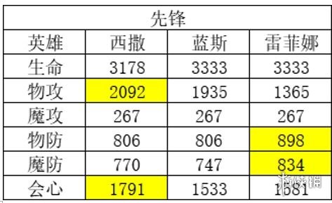 风色幻想命运传说节奏榜 风色幻想命运传说英雄强度排行榜