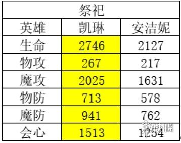 风色幻想命运传说节奏榜 风色幻想命运传说英雄强度排行榜