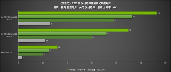 《传送门》RTX版 DLSS 3画质不减 耕升 RTX 40系流畅4K