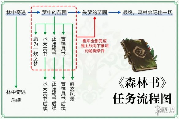 原神森林书怎么才算完结 森林书完结一览