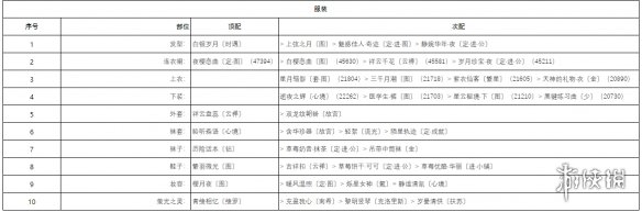 奇迹暖暖潜心钻研怎么搭配 奇迹暖暖潜心钻研搭配攻略