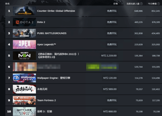 《巫师3》Steam在线人数暴涨：超7万人、冲进前十