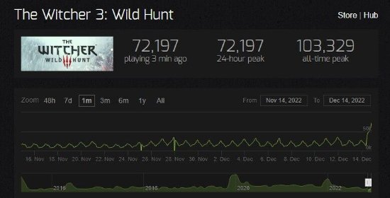 《巫师3》Steam在线人数暴涨：超7万人、冲进前十