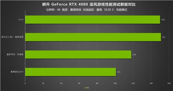 耕升 GeForce RTX 4080 追风 即将发售 DLSS 3时代暴风来袭