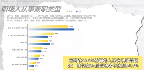 超50%的00后都在做副业赚钱 都在专注“搞钱”