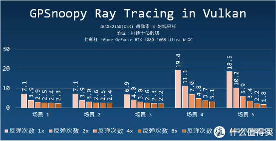 再探光线追踪兼七彩虹 iGame GeForce RTX 4080 16GB Ultra W OC 测试