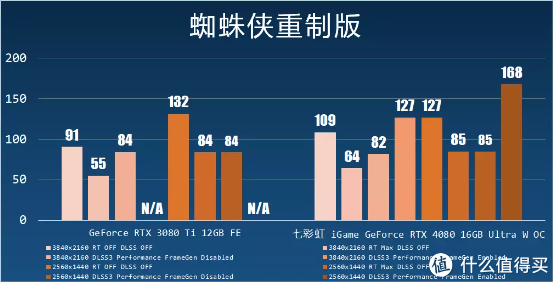 再探光线追踪兼七彩虹 iGame GeForce RTX 4080 16GB Ultra W OC 测试