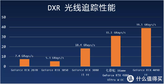 再探光线追踪兼七彩虹 iGame GeForce RTX 4080 16GB Ultra W OC 测试