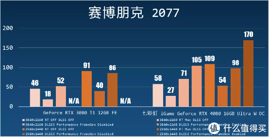 再探光线追踪兼七彩虹 iGame GeForce RTX 4080 16GB Ultra W OC 测试