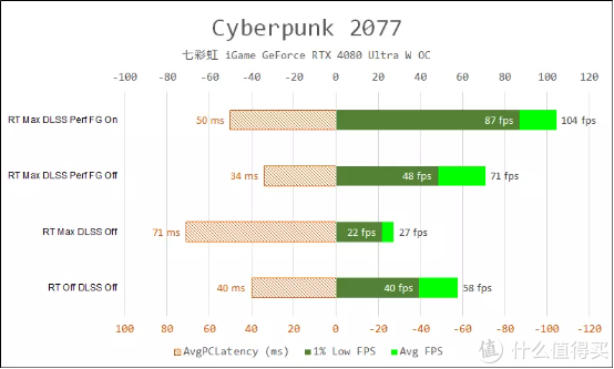 再探光线追踪兼七彩虹 iGame GeForce RTX 4080 16GB Ultra W OC 测试