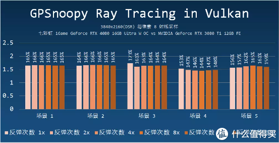 再探光线追踪兼七彩虹 iGame GeForce RTX 4080 16GB Ultra W OC 测试