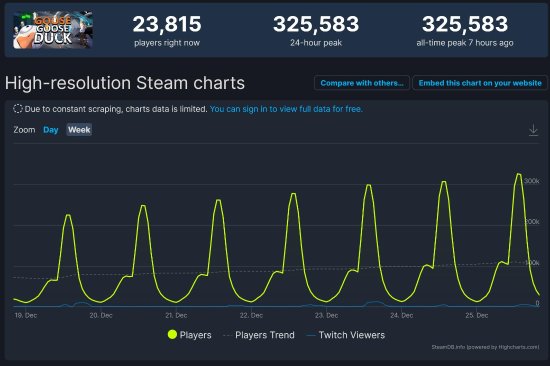 爆火!《鹅鸭杀》Steam同时在线人数突破30万 爆火!《鹅鸭杀》Steam同时在线人数突破30万