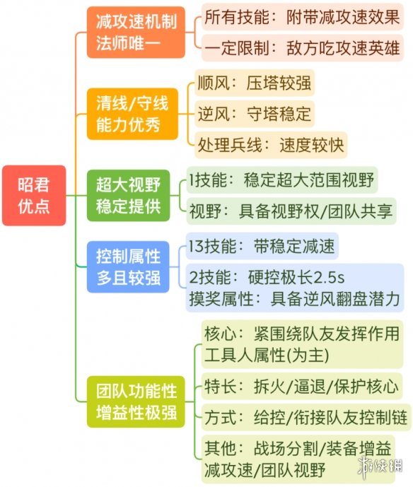 王者荣耀S29王昭君带什么铭文 S29赛季王昭君铭文推荐