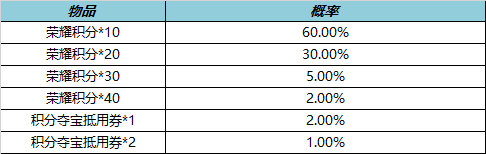 王者荣耀11月17日全服不停机更新 狄仁杰神器狴犴令即将上线