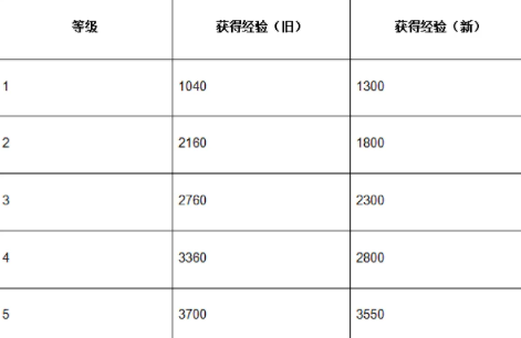 英雄联盟手游3.5版本开发者日志 3.5版本英雄平衡调整补丁