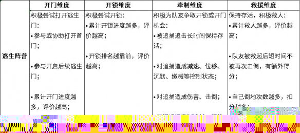 逃跑吧少年结算机制改版 逃跑吧少年结算机制介绍