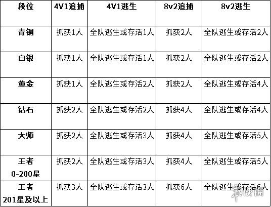 逃跑吧少年结算机制改版 逃跑吧少年结算机制介绍