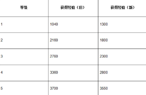 英雄联盟手游3.5版本更新内容 3.5版本英雄平衡调整