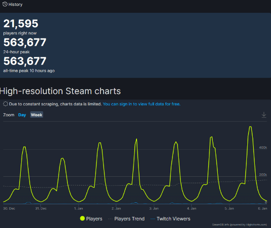 再创新高!《鹅鸭杀》Steam在线玩家数破56万 再创新高!《鹅鸭杀》Steam在线玩家数破56万
