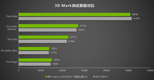 绝色颜值，百变星极 耕升 GeForce RTX 4070 Ti 性能解禁 DLSS 3构建2K游戏世界