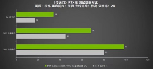 绝色颜值，百变星极 耕升 GeForce RTX 4070 Ti 性能解禁 DLSS 3构建2K游戏世界