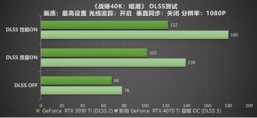 影驰 RTX 4070 Ti 星曜 OC，DLSS 3加持更炫更“曜”眼