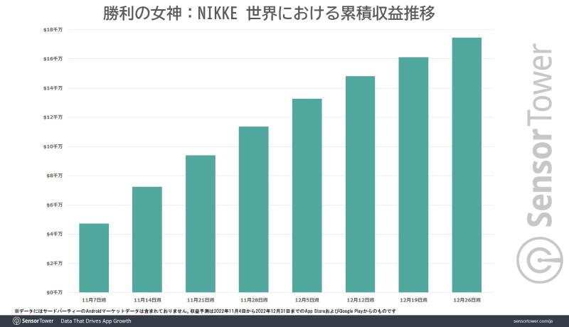 《妮姬：胜利女神》表现强劲 年收入有望超过10亿美元