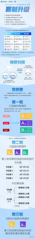 王者荣耀2023KPL赛制一览 2023KPL职业联赛赛制升级