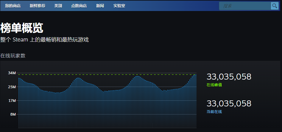 Steam在线人数创新高 超3300万玩家在线 Steam在线人数创新高 超3300万玩家在线