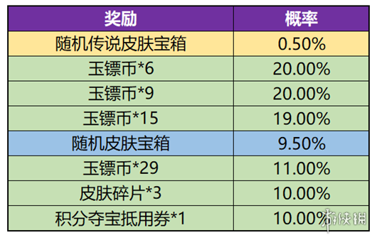 王者荣耀玉镖夺魁什么时候开始 玉镖夺魁持续时间