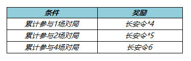 王者荣耀长安令怎么获取 长安令获取方法