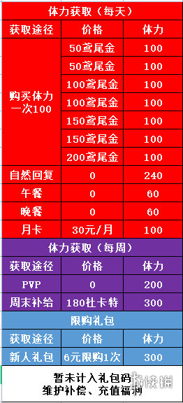 非匿名指令体力怎么使用 非匿名指令体力使用建议