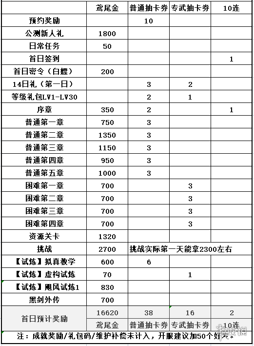 非匿名指令体力怎么使用 非匿名指令体力使用建议