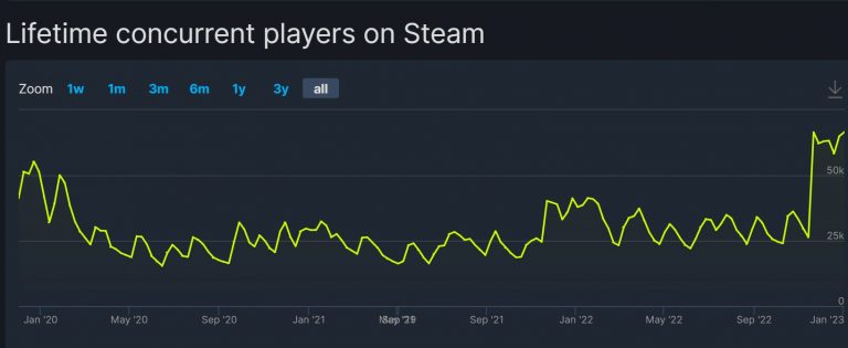 《荒野大镖客 救赎2》Steam在线玩家数量 创历史新高 《荒野大镖客 救赎2》Steam在线玩家数量 创历史新高
