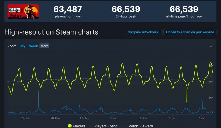 《荒野大镖客 救赎2》Steam在线玩家数量 创历史新高 《荒野大镖客 救赎2》Steam在线玩家数量 创历史新高