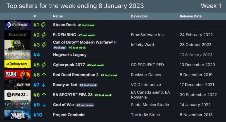 《荒野大镖客 救赎2》Steam在线玩家数量 创历史新高 《荒野大镖客 救赎2》Steam在线玩家数量 创历史新高