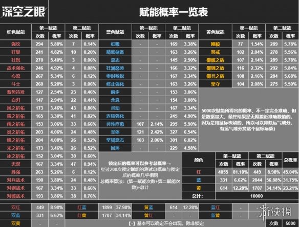 深空之眼赋能概率一览 深空之眼高效赋能攻略