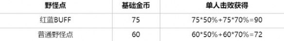 王者荣耀野区资源分布优化 王者荣耀野区资源优化了什么