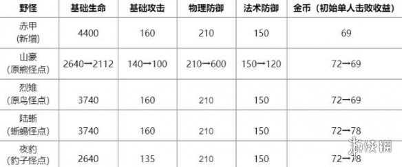 王者荣耀野区资源分布优化 王者荣耀野区资源优化了什么