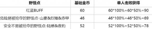 王者荣耀野区资源分布优化 王者荣耀野区资源优化了什么