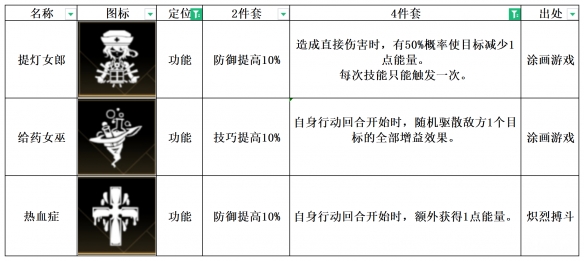 非匿名指令热血症怎么样 非匿名指令热血症纹章搭配推荐