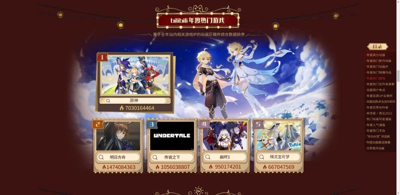 《原神》登顶B站2022年度热门游戏榜 《原神》登顶B站2022年度热门游戏榜