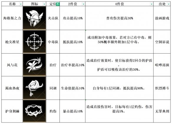 非匿名指令护身荆棘怎么样 非匿名指令护身荆棘纹章搭配推荐