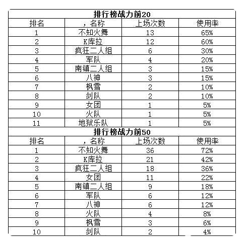 全明星激斗战力排行榜前50阵容分析 阵容角色怎么选