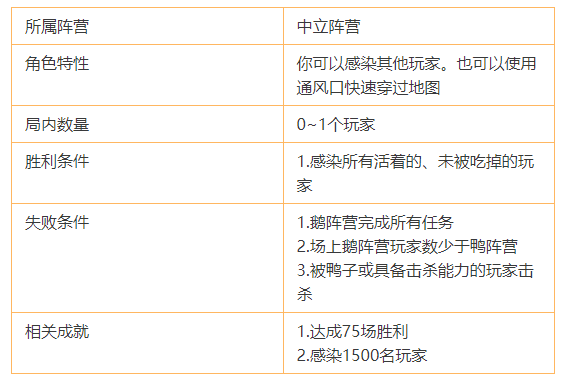 鹅鸭杀鸽子怎么玩 鸽子职业介绍及实战技巧